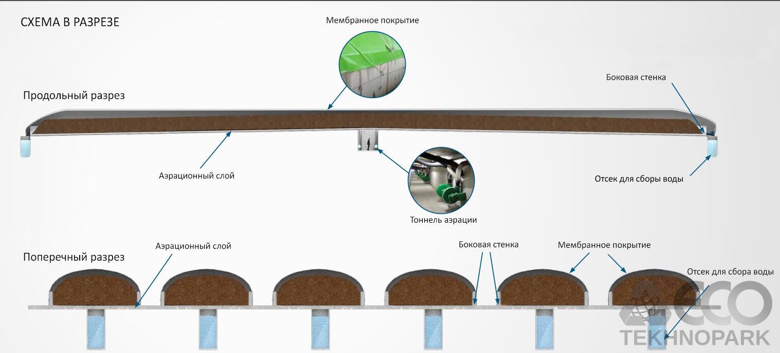 Membrane composting system
